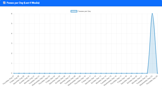 Line chart showing passes per day over the last four weeks