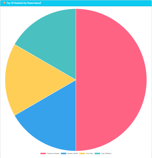 Pie chart showing the top students by passes issued
