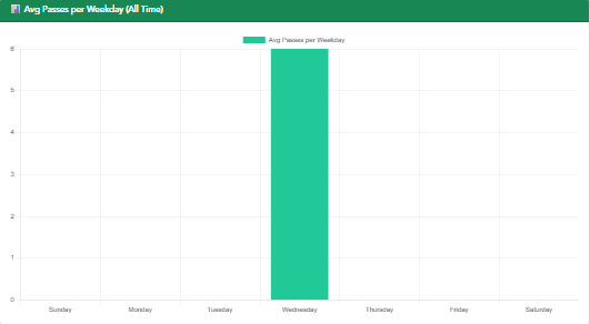 Bar chart showing average passes per weekday